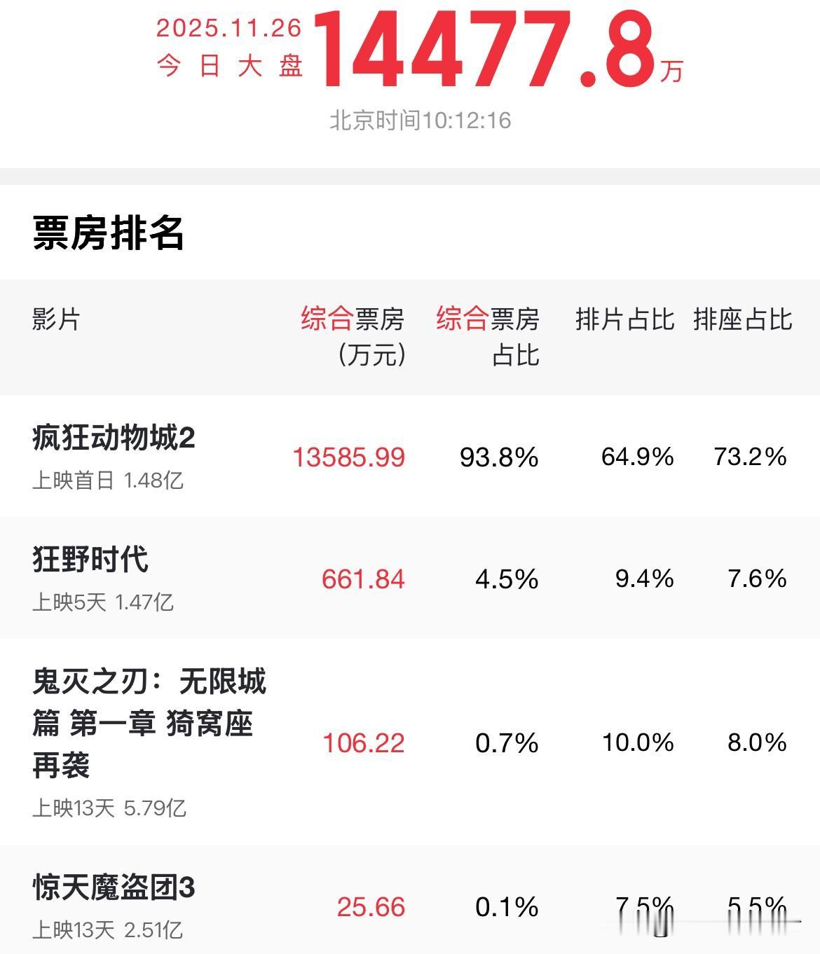 电影院渴了那么久。终于来个能打的电影了。《疯狂动物城2》，目测是叫好又叫座…