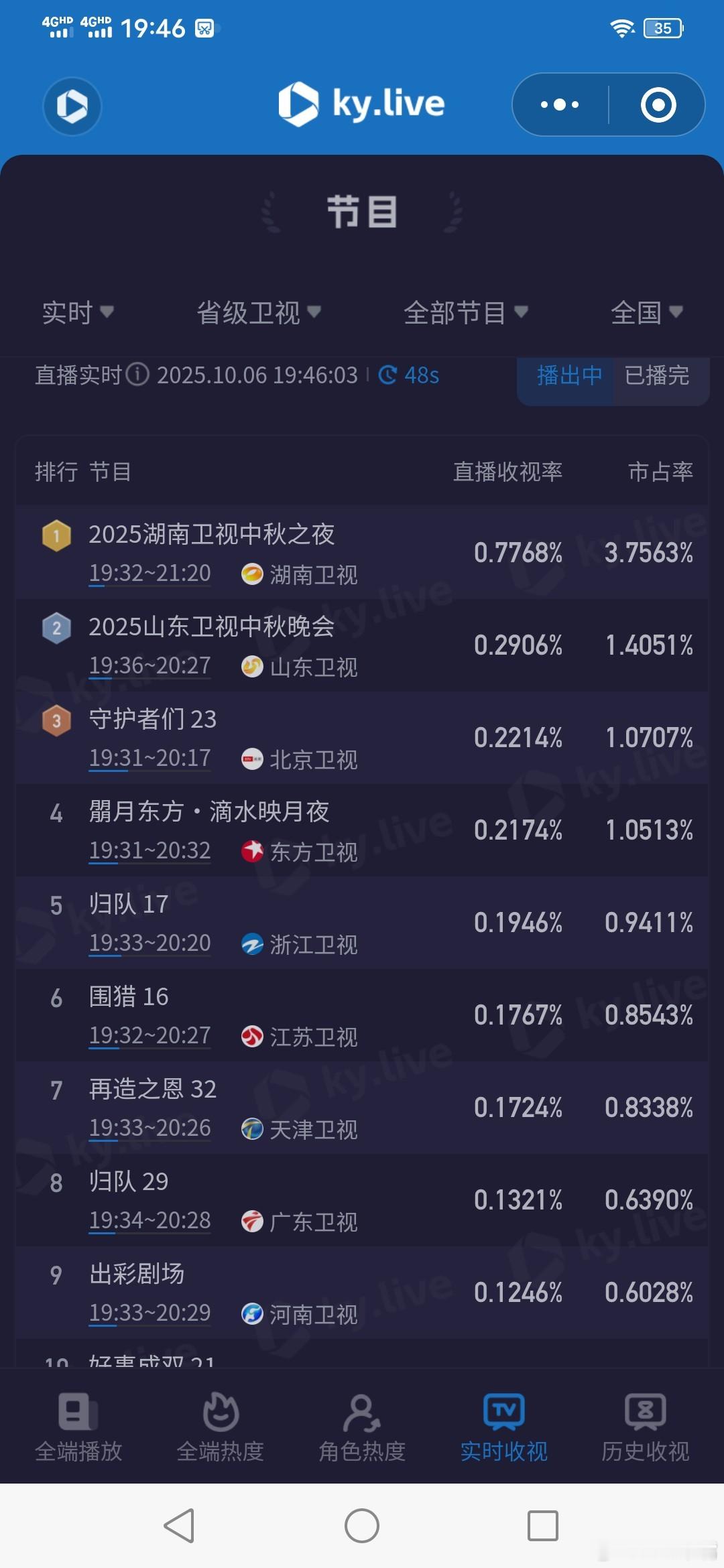 湖南卫视中秋之夜节目单湖南卫视中秋之夜收视率一骑绝尘，断层第一！太强大了吧？节目