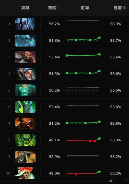 VS这是把骷髅王多年的胜率第一宝座给抢了dota2dota​​​
