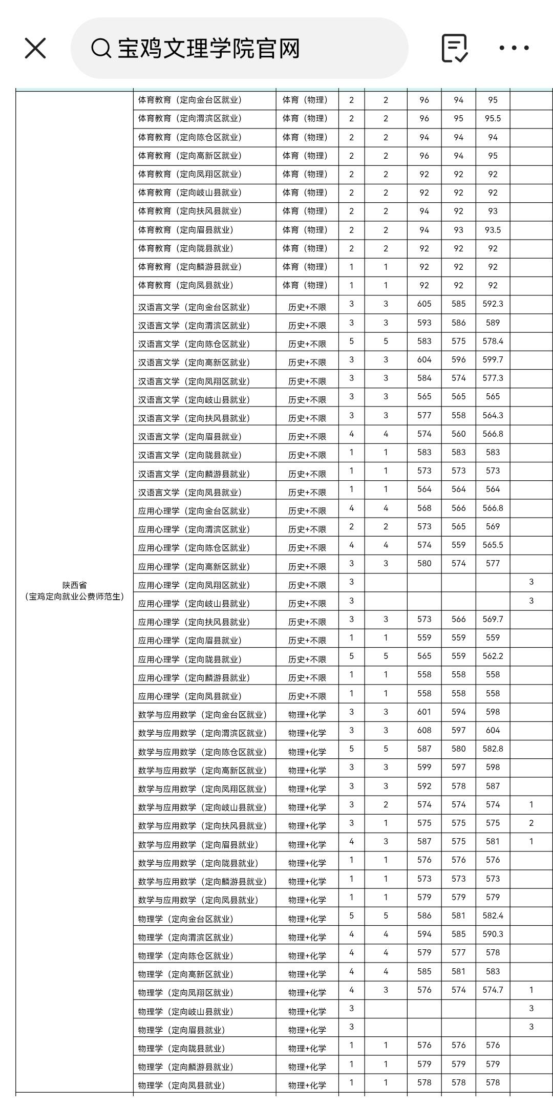 宝鸡文理学院2026年地方公费师范生和地方优师专项录取结果出来了，分数确实