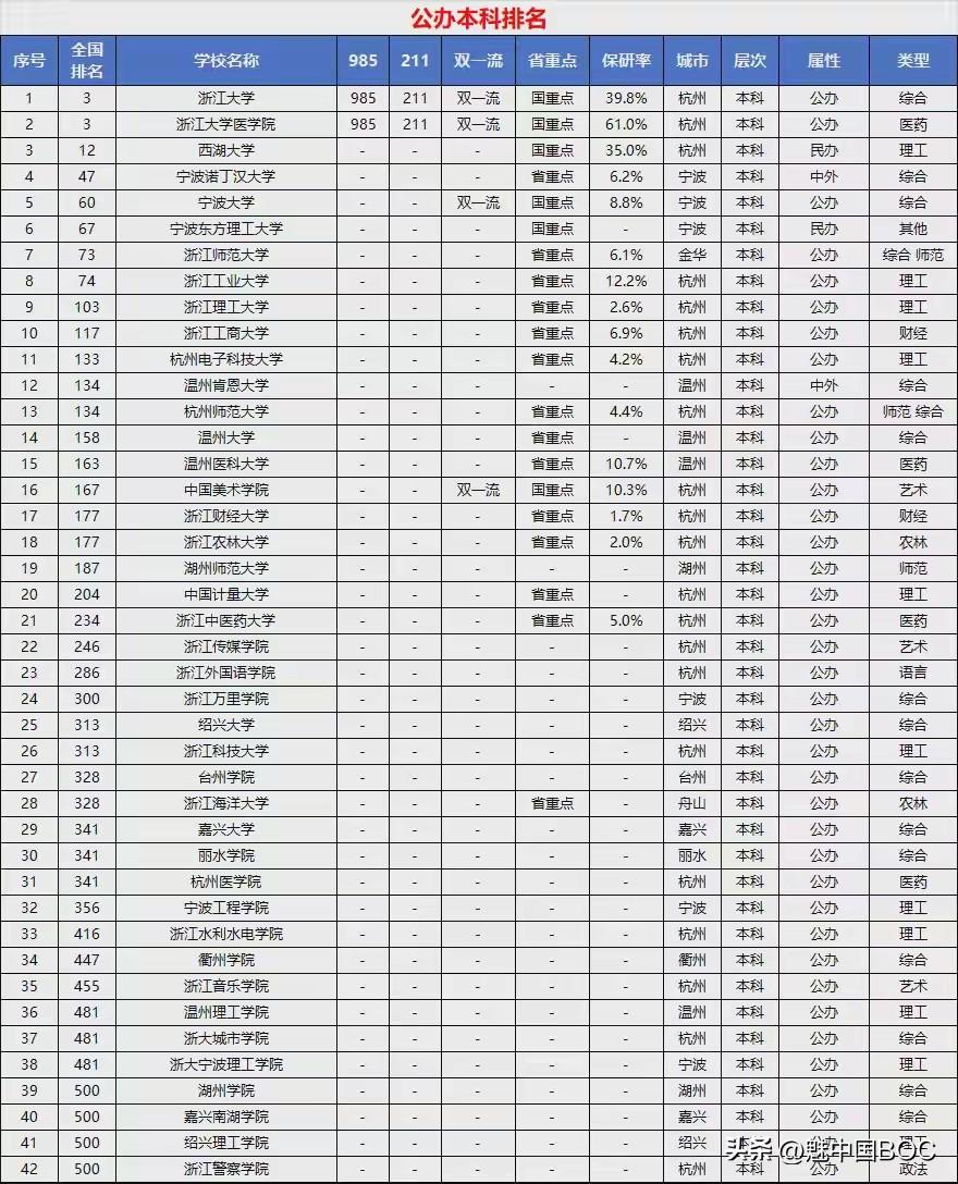 浙江42所公办本科全景：浙大断层第一，西湖12，最意外的是医学院保研61%。