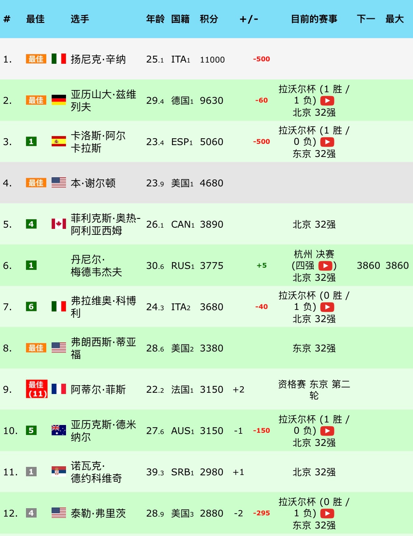 atp中国赛季ATP公布了最新一期世界排名，虽然杭州、成都两站冠军还没决出，但