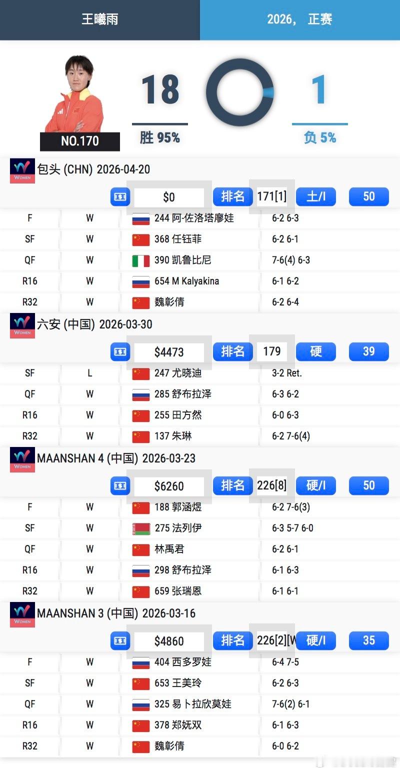 王曦雨复出很猛啊！在包头50K夺得今年第三冠，今年18胜1负（唯一一负是退赛），