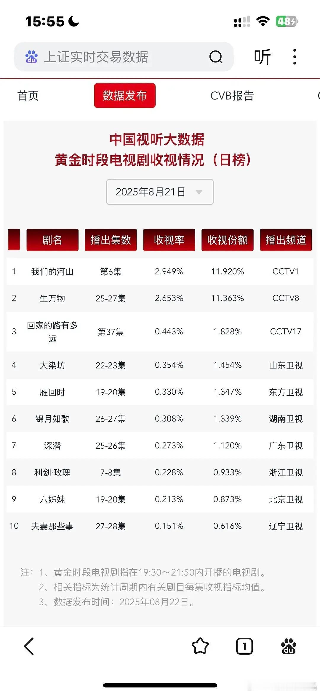 生万物8月21日cvb2.653创了新高生万物🐮云合占比超过41%[鼓掌]