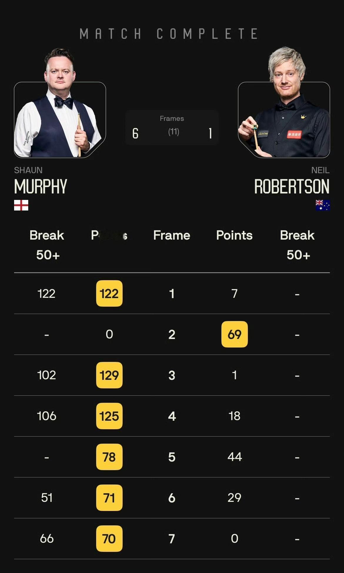 魔术师状态火热！2026斯诺克德国大师赛半决赛，墨菲6-1击溃尼尔罗伯逊晋级决赛