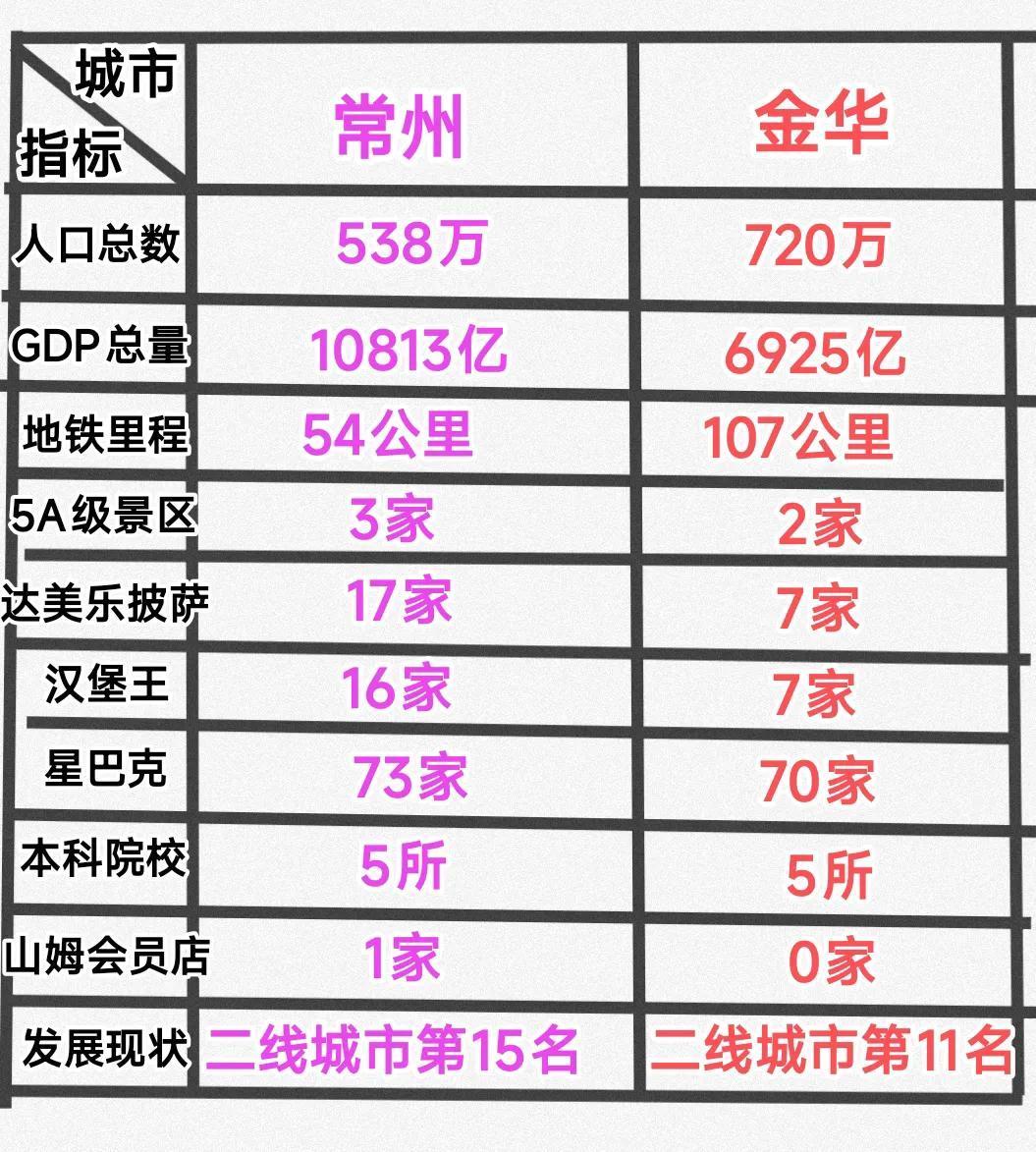 虽然常州的gdp高于金华，但是城市商业魅力排行榜金华排名更靠前一些。从中可以看出