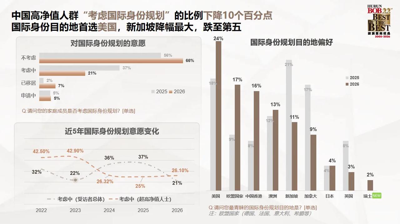 重磅反转！66%中国富人拒绝移民，"润学"彻底退潮？刚刚发布的《2026胡润高