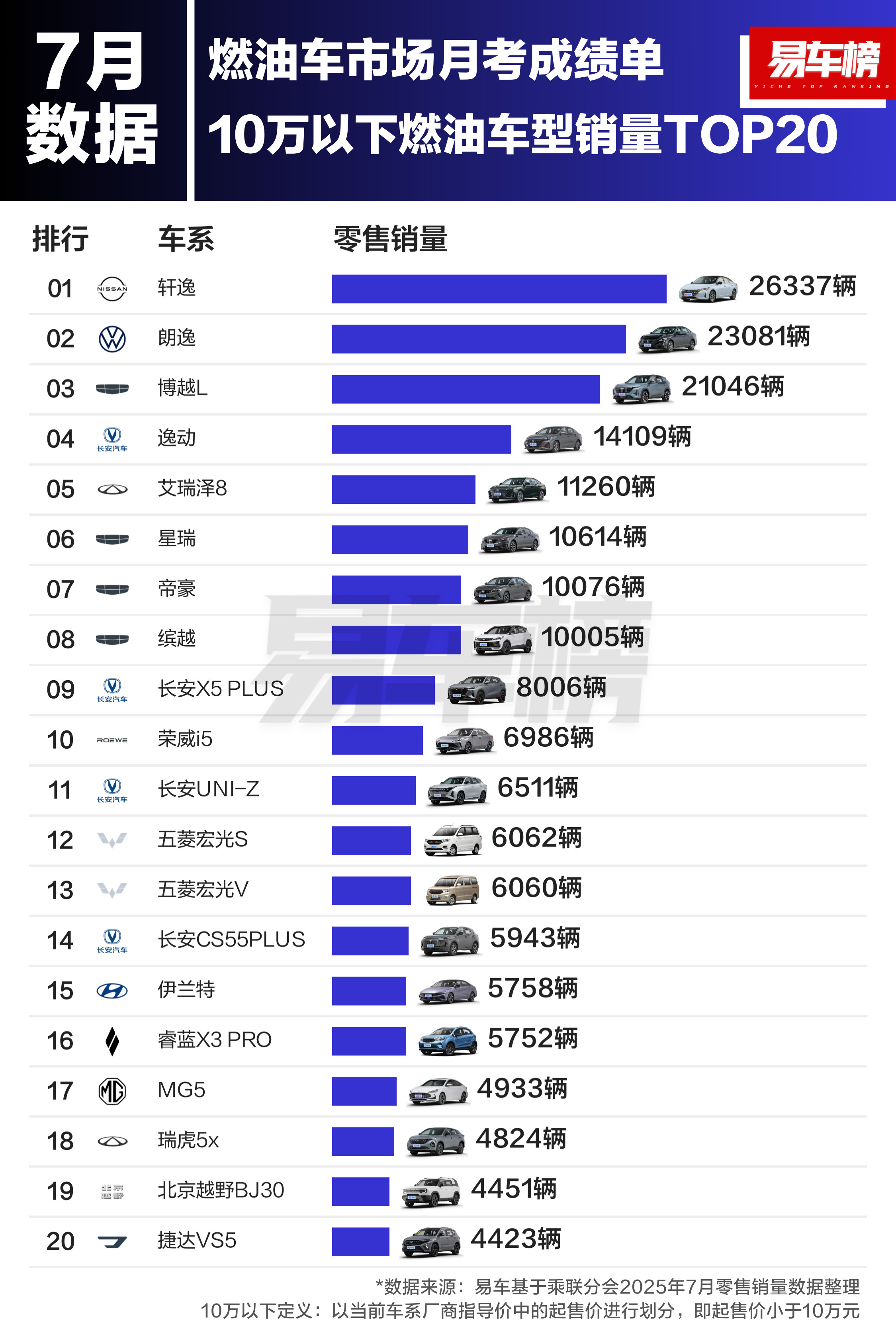 7月燃油车销量榜单来了[思考]​​​