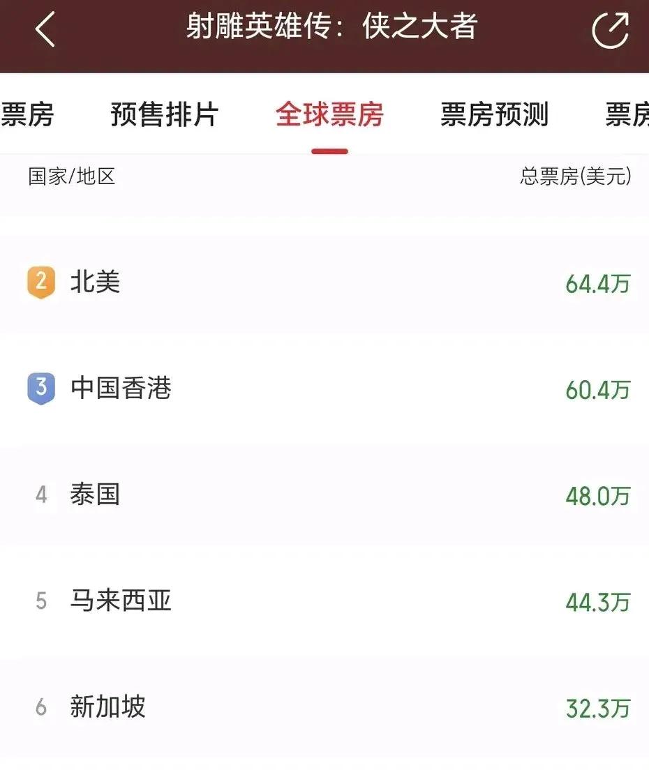 泰国贡献票房48万美元马来西亚贡献票房44.3万美元新加坡贡献票房32.3万