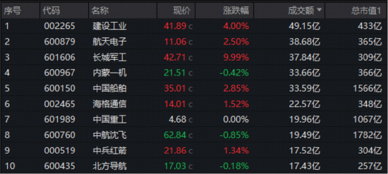 阅兵行情预热? “龙一”4天3板, 国防军工ETF盘中新突破! 融资客加速扫货