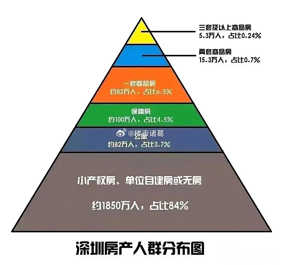 现在的深圳楼市犹如一场大型心理战，看空和看多的人都在赌自己的决策。看跌的人觉得经