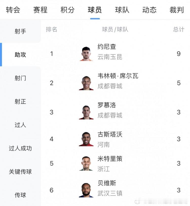 中超第9轮结束争夺，助攻榜方面，玉昆球员约尼查9次居首，蓉城球员韦林顿5次第二，