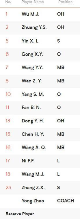 【世界女排联赛总决赛中国队14+2名单】#世界女排联赛##中国女排#vs波兰