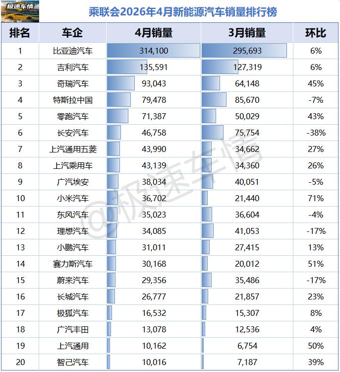 乘联会今日发布了2026年4月新能源车企批发销量榜单。批发前十名的车企分别是：