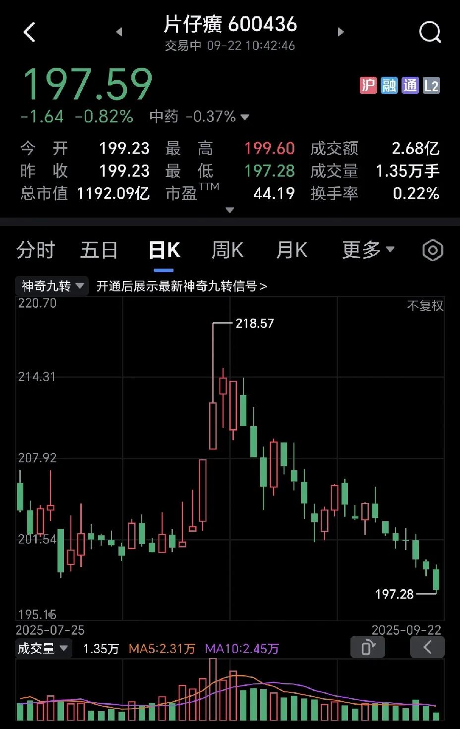 片仔癀完美错过了这轮牛市，一直在创新低，很多网友估计早已蠢蠢欲动，我敢说，这不是