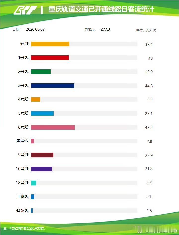 277.3万！重庆地铁最新客流榜出炉，6月7日重庆轨道交通全网客流277.3万人
