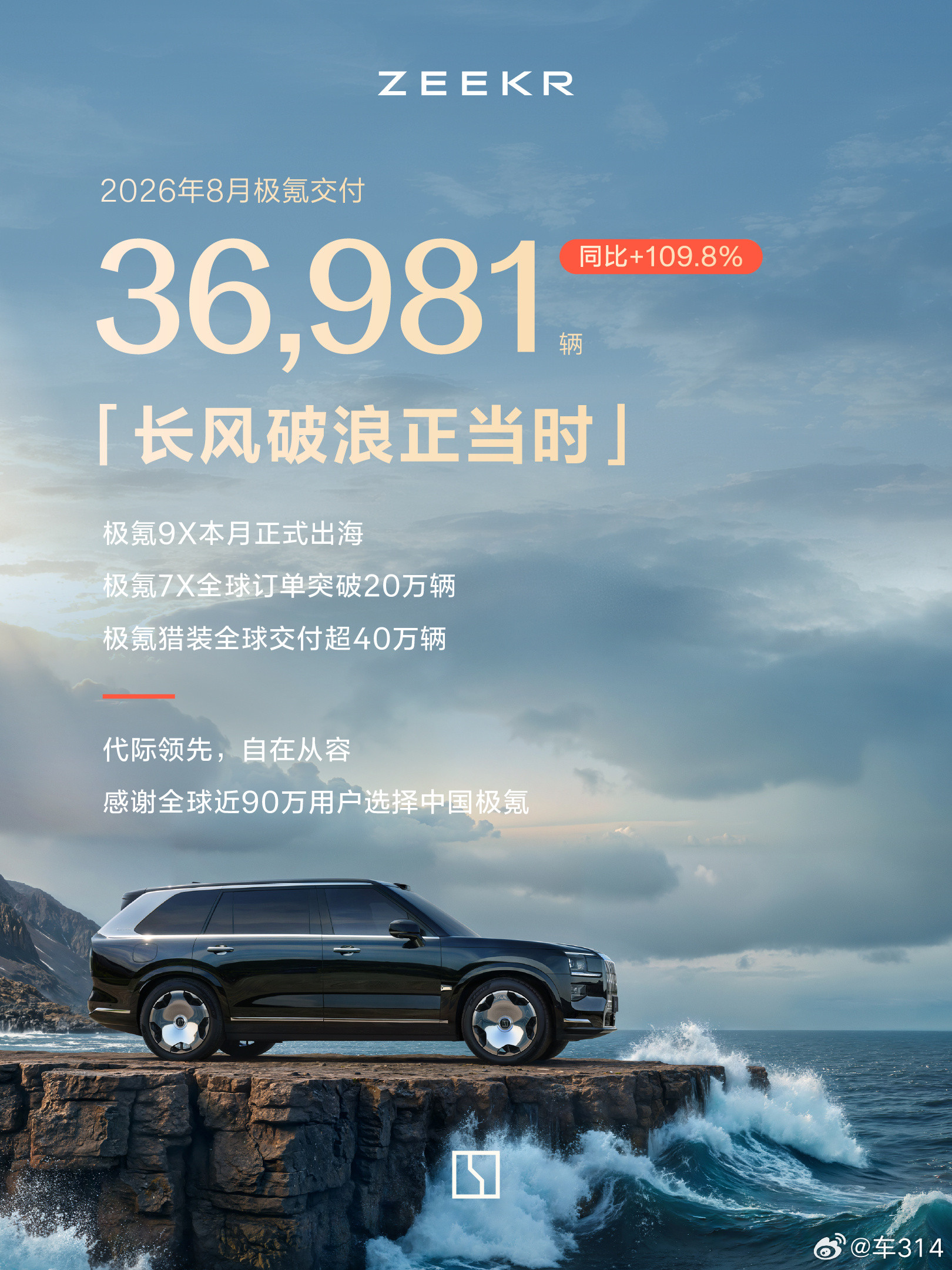 极氪的8月成绩确实相当亮眼，交付新车36981辆，同比增长109.8%，在新势力车企当中是增速最猛的