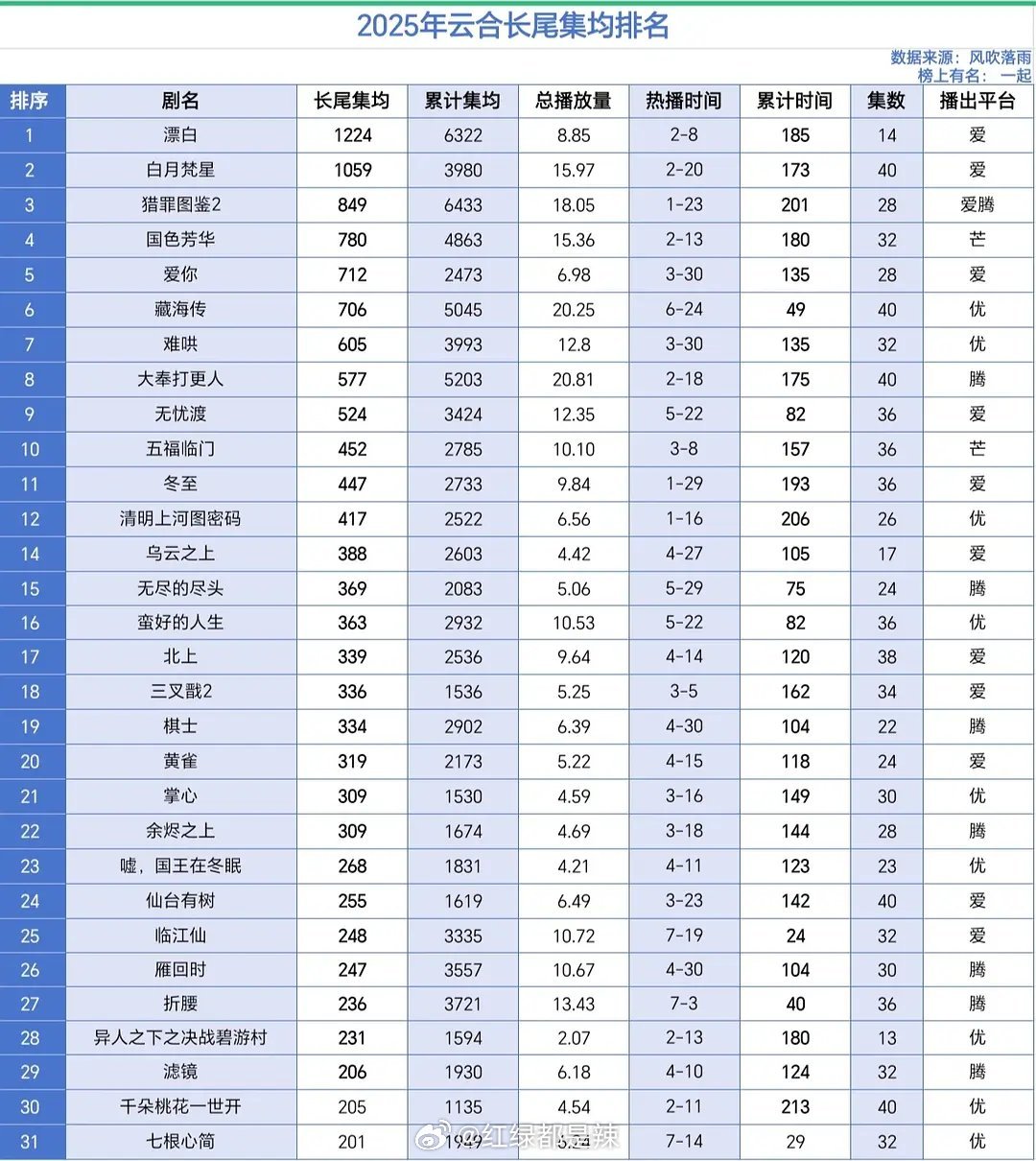 2025云合长尾集均排名​​​