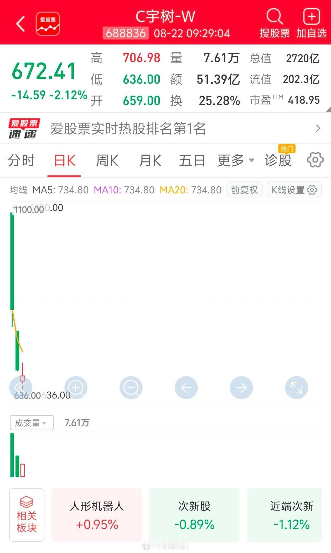宇树科技上市也是无奈之举，钱烧不动了，上市才有活路。三大困境:1.没场景：