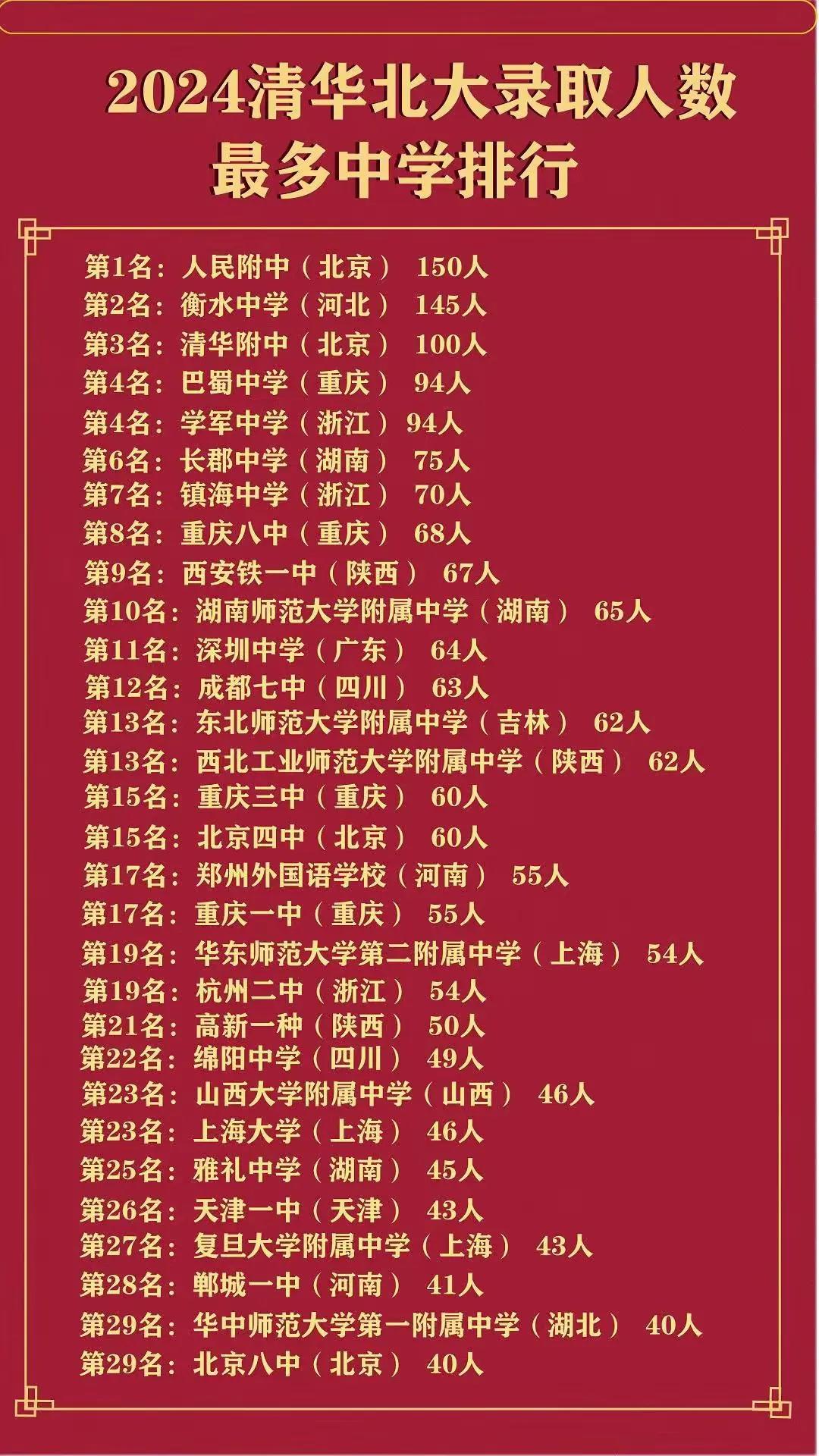 大家有没有发现，国内中学清北录取人数排行，重庆直接太牛了！巴蜀中学、重庆八中、重