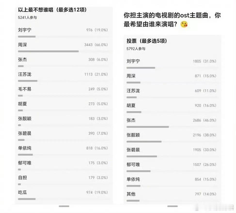 这两个投票，结合起来…最受伤的人是周深​​​