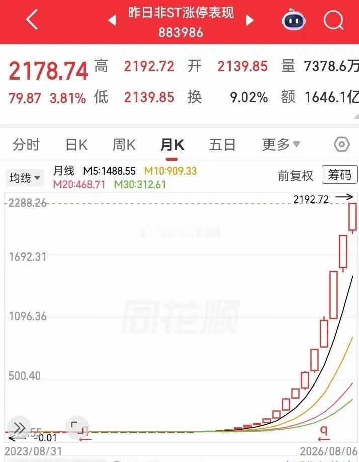 这走势太猛了！可惜买不到，不然做梦都能笑醒。果然是强者恒强，毕竟留在这个走势的，