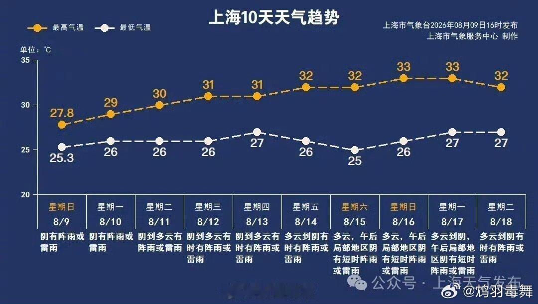 上海明天早高峰仍有明显风雨大家明天路上还是要小心，带好雨具，尽量早点出门，不要被