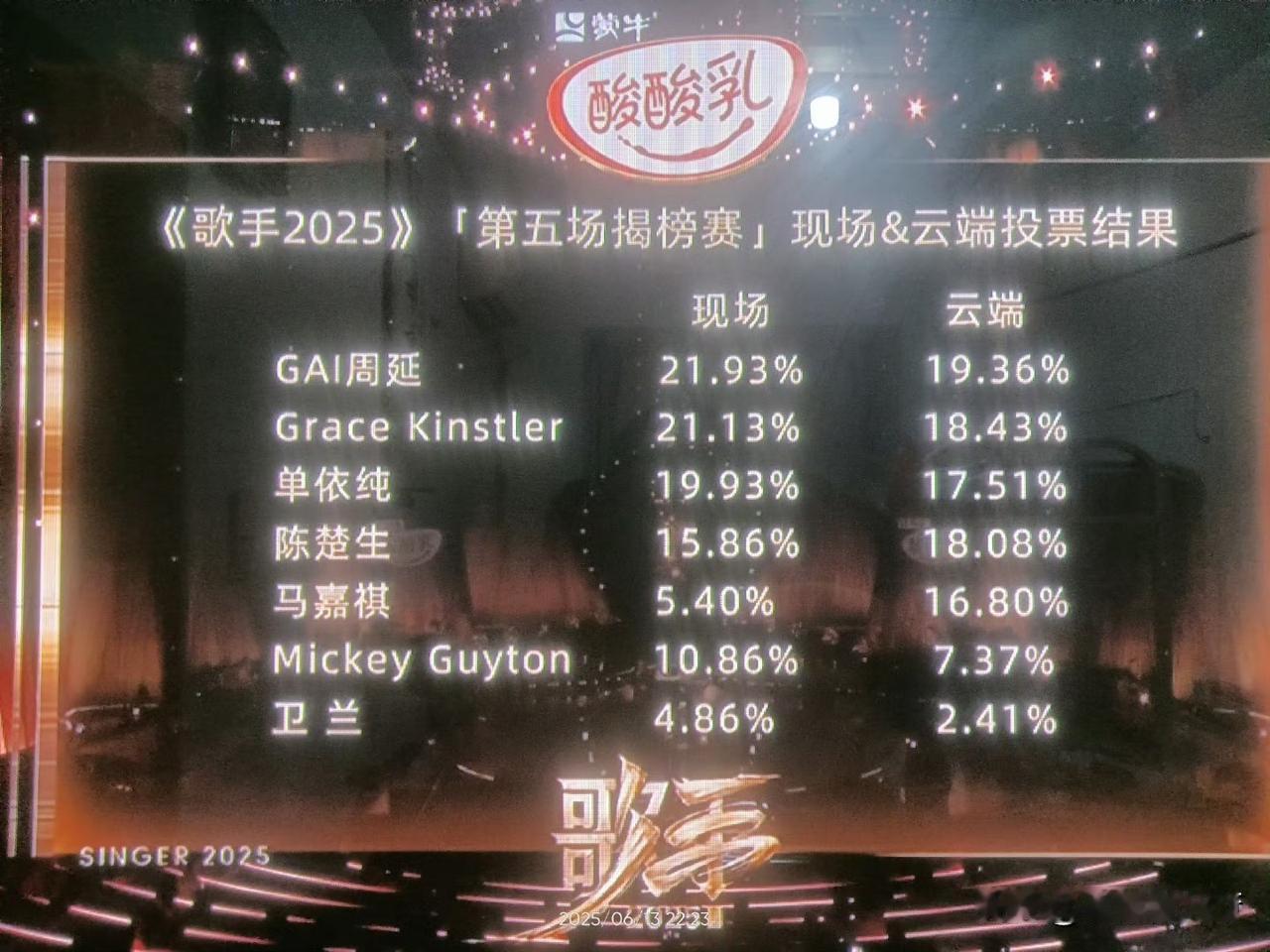 怒批《歌手2025》，音乐已死，利益当道！完全没有看下去的欲望了，节目排名结果