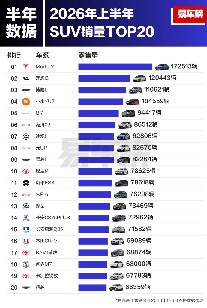 2026上半年SUV销量TOP20出来了。ModelY以17.25万辆稳坐第一