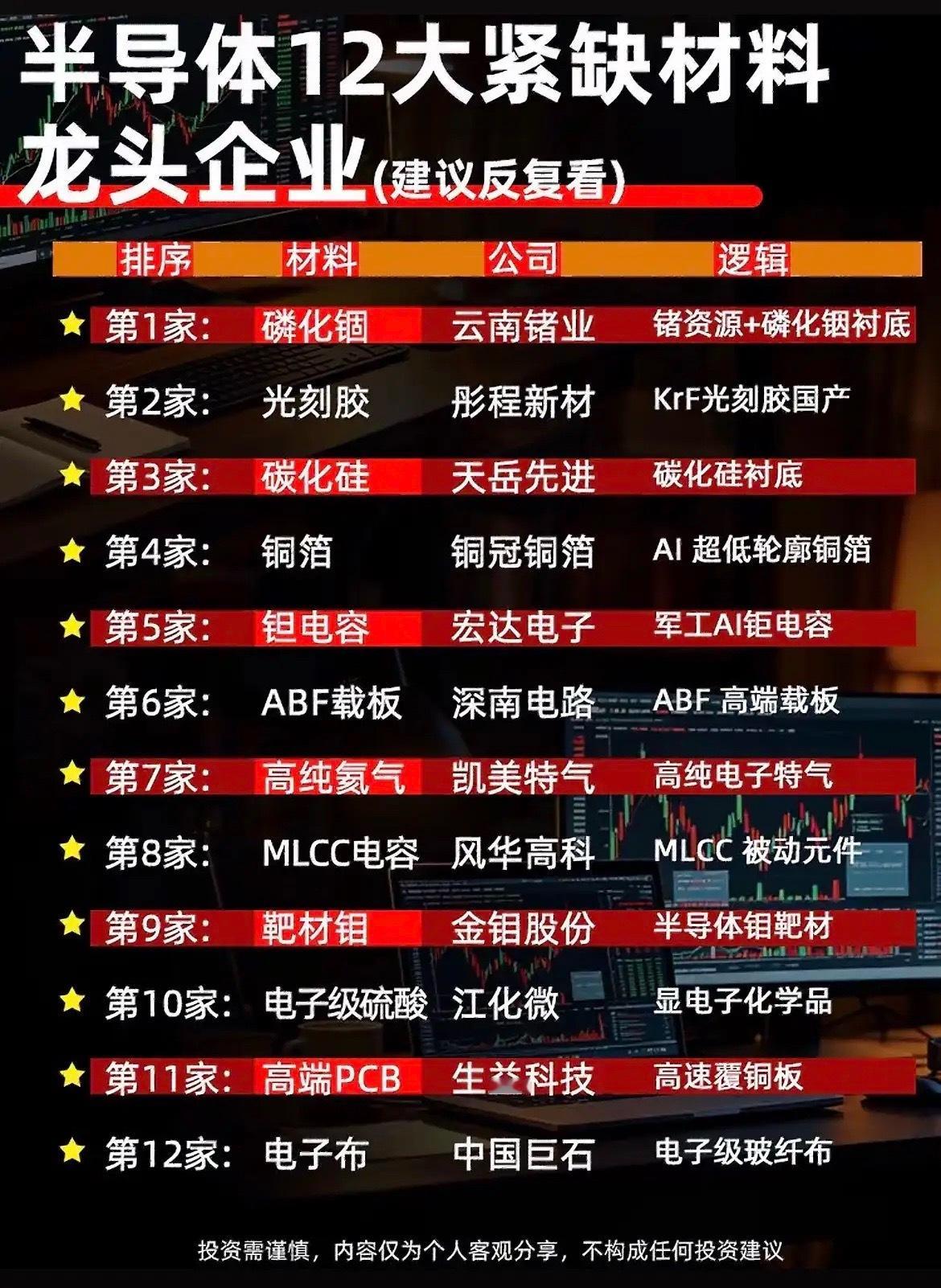 别只盯芯片成品！半导体12种紧缺上游材料，才是真正的卡脖子环节！  很...