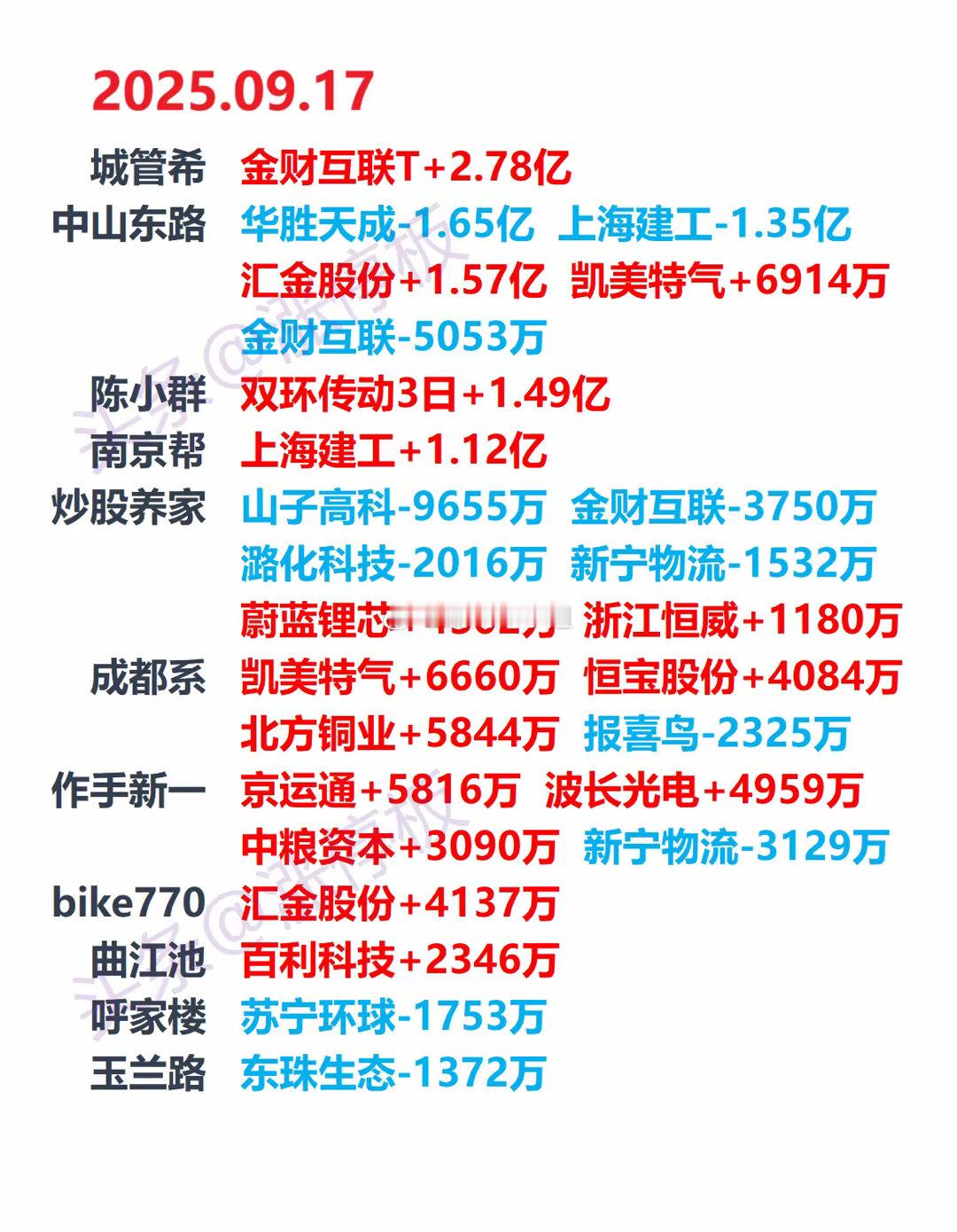 9月17日游资龙虎榜，游资动向​​​