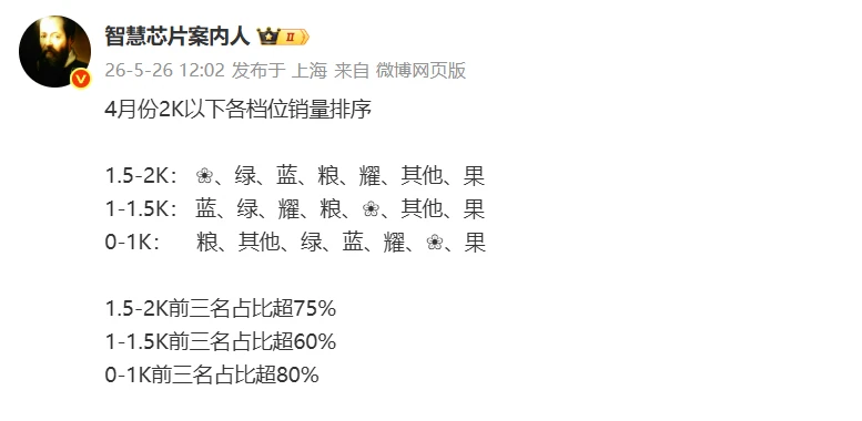 4月2000元以内手机销量出炉