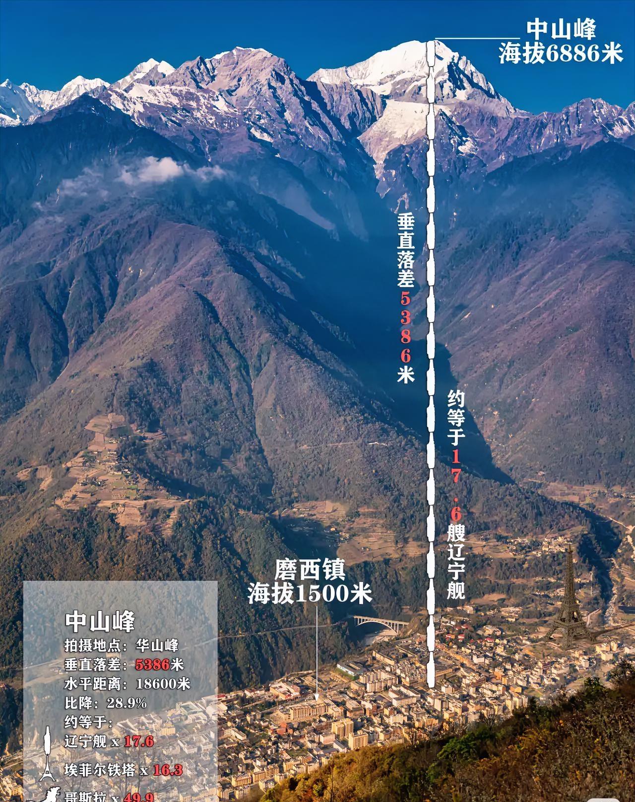 你见过相对高度最大的山是什么？【中国有哪些雪山落差很大？】主要是南迦巴瓦峰
