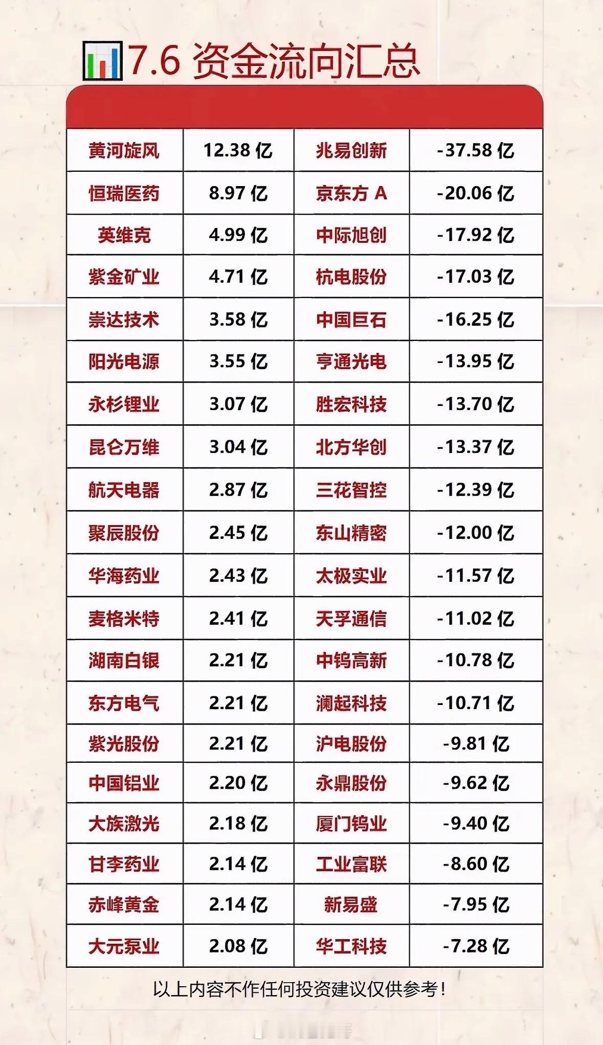 2026年7月6日个股主力资金流向榜单深度拆解（图片数据全梳理）提示：以下内容仅