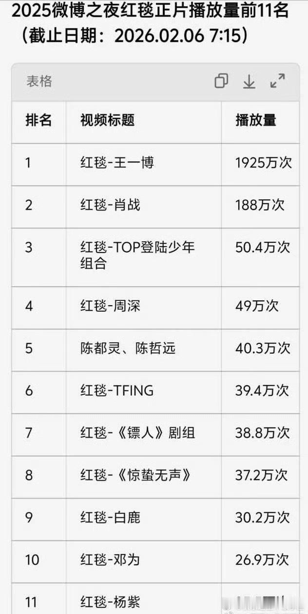 网友拉表微博之夜红毯的正片播放量排名