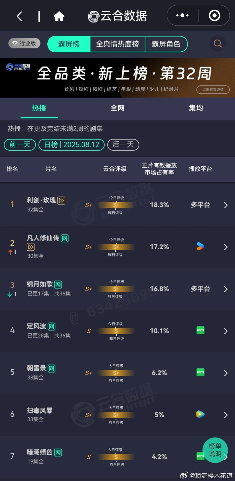 昨天的云合和酷云凡人修仙传略感可惜，如果不是后面几集单更，云合破20%占比应该问