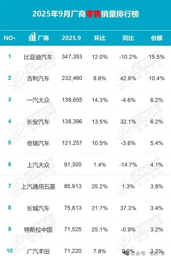 车市热门快科技10月14日消息，乘联会今日公布了9月份国内汽车品牌的销