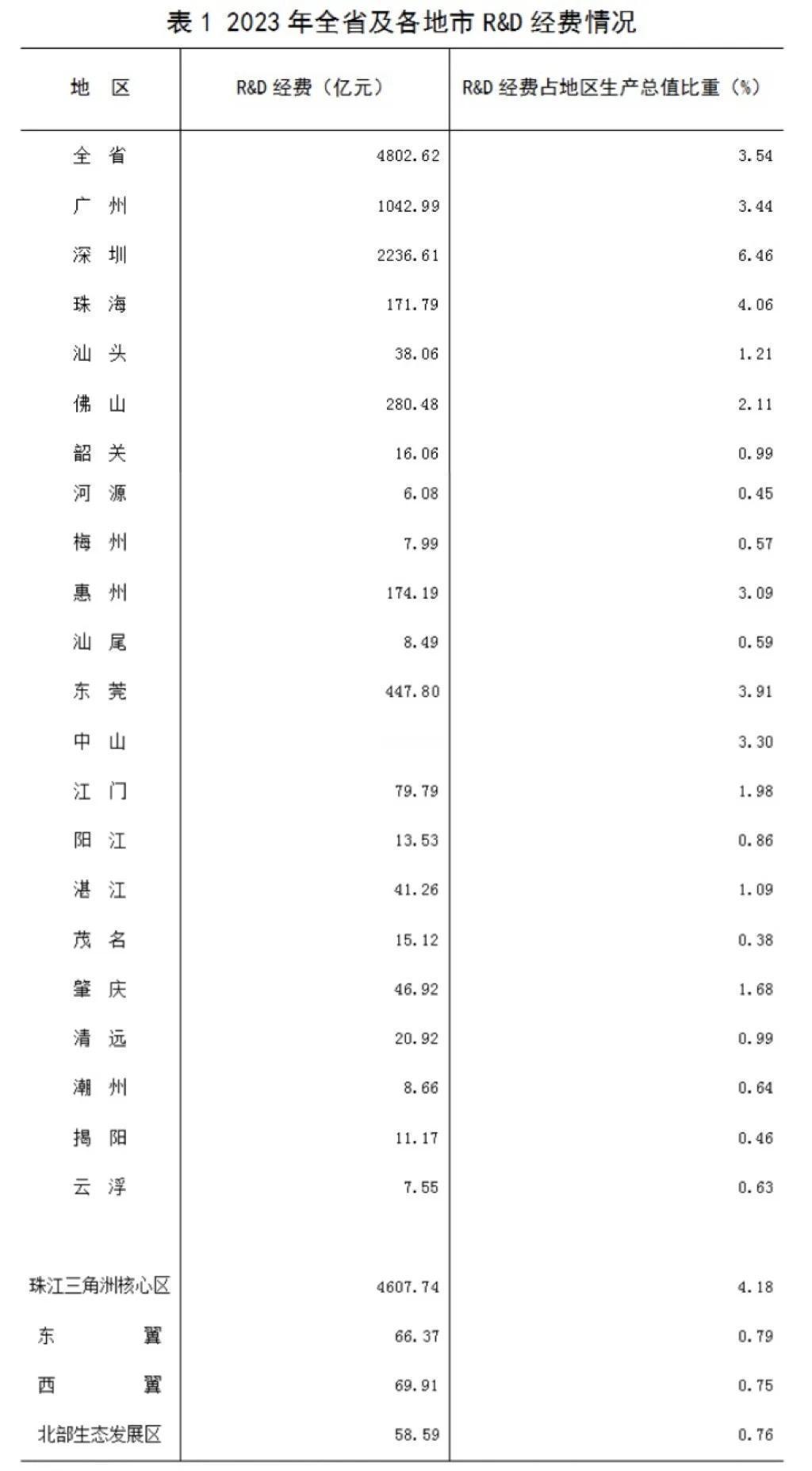 广东科研靠深圳。科研靠烧钱。根据广东省统计局数据，2023年广东R&D经费4