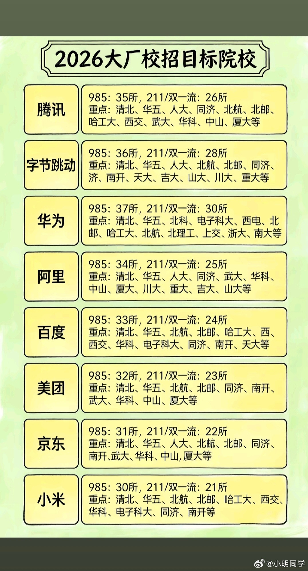 2026年国内大厂校招重点院校，看看有没有你的母校？