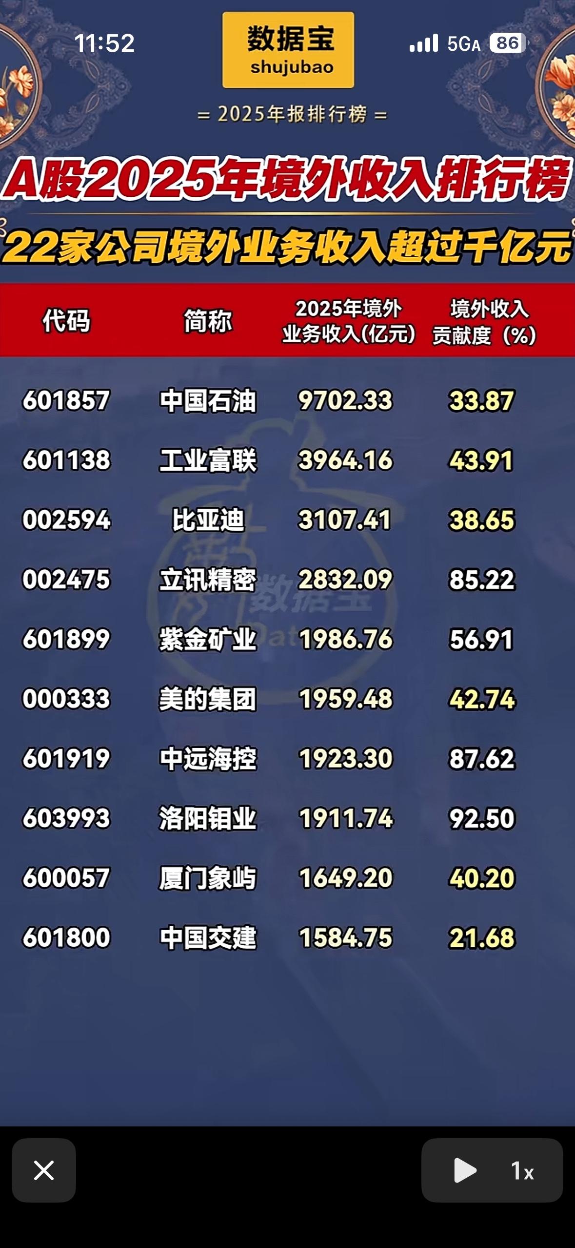 2025年A股境外收入排行榜，22家公司超千亿！2025年A股境外收入排行榜