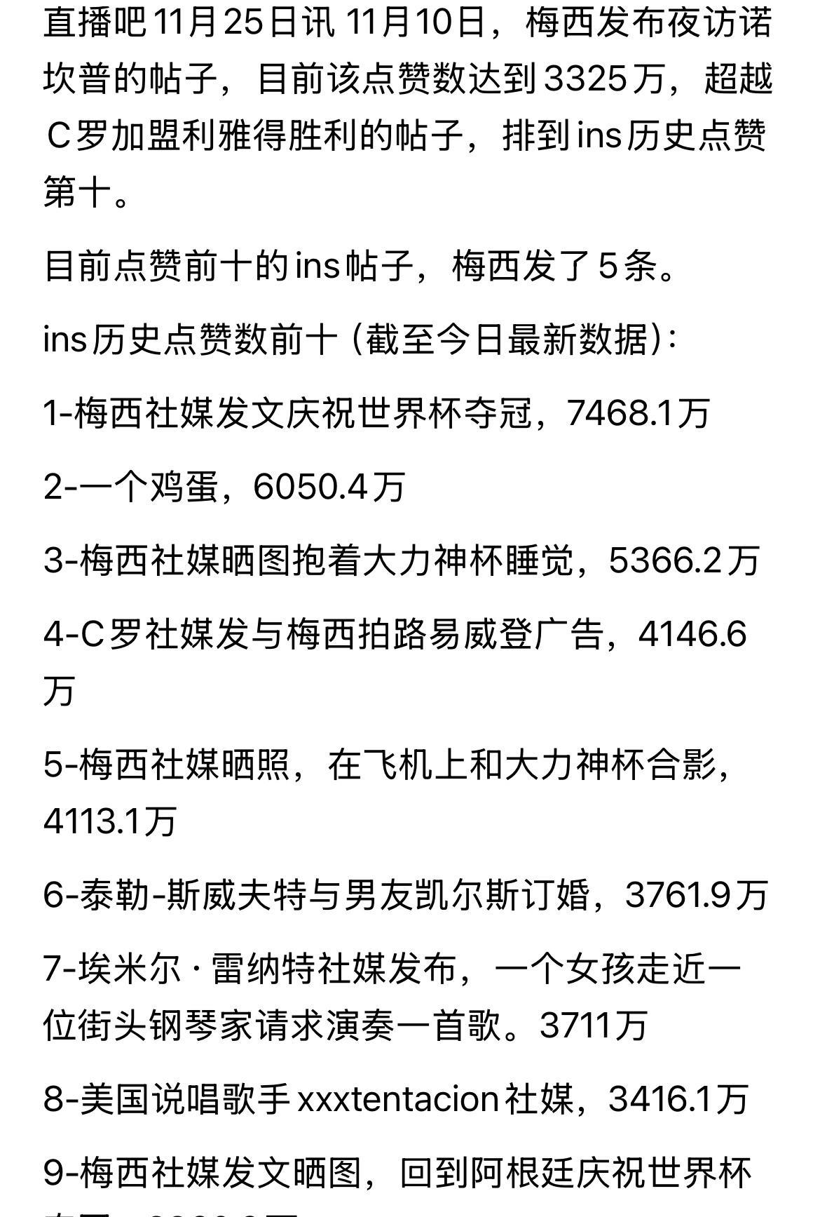 11月10日，梅西发布夜访诺坎普的帖子，目前点赞数达到3325万，超越C罗加盟利