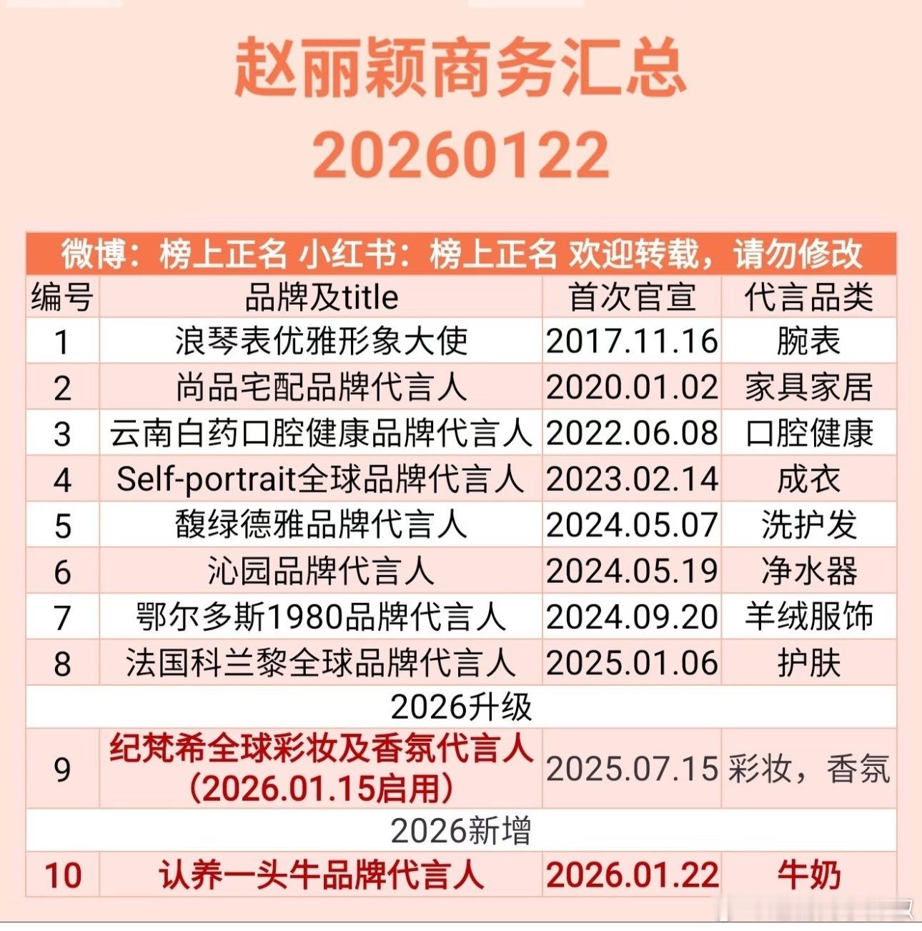 赵丽颖最新商务，目前就这十个