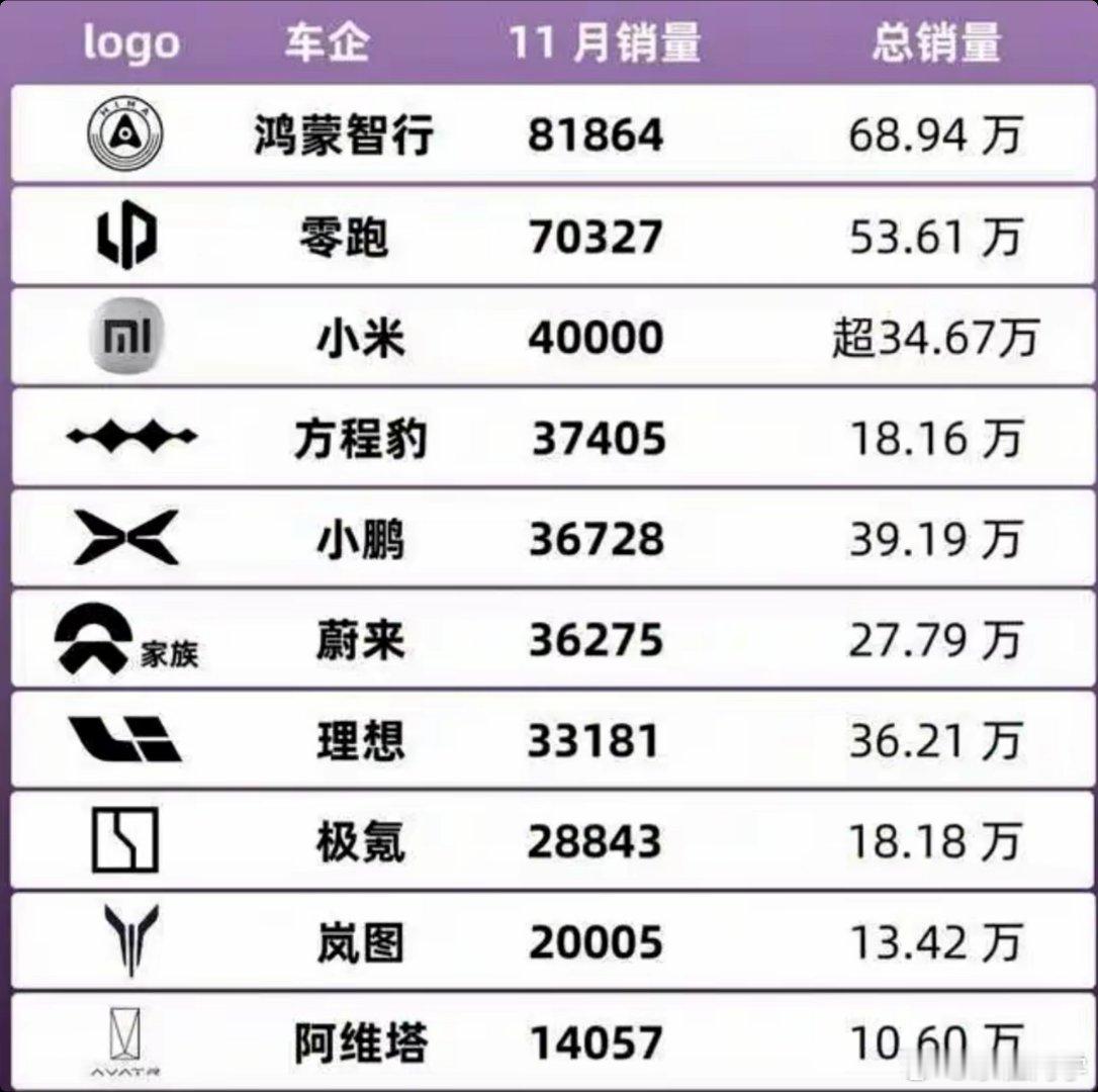 在刚刚过去的11月份，鸿蒙智行共卖出了8.1万辆，高于零跑的7万辆，排在造车新势