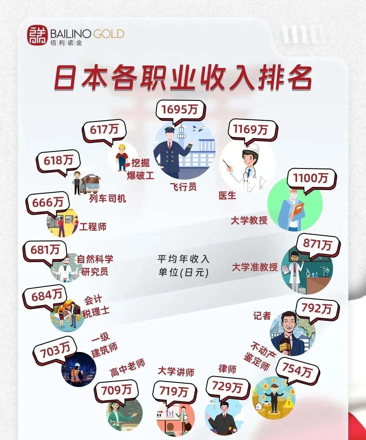 日本各职业收入排名飞行员年收入一骑绝尘，有点在云端数钱的感觉。医生和大学教授也