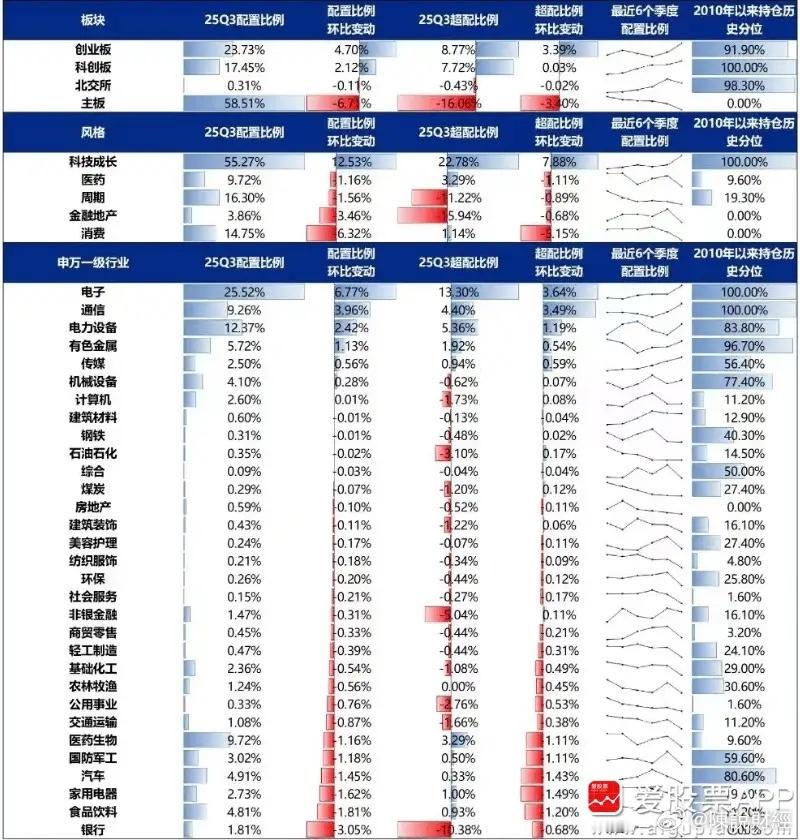 周末看了一堆机构研报，不少都在说11月A股要风格转换。理由有这么几个：1、A股年