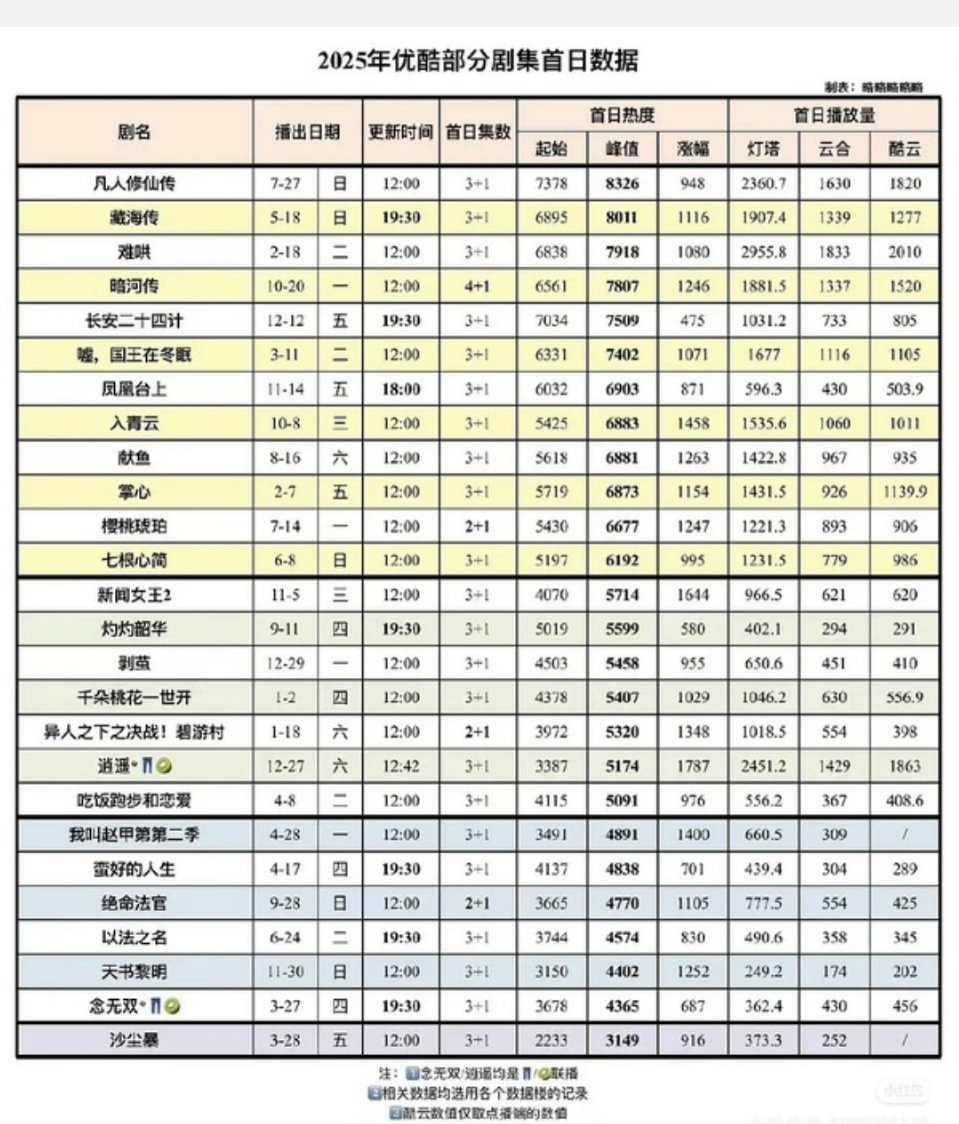 优酷热度跟爱奇艺不一样，他反应比较慢，吐热度也比较慢。中午开播的剧，首播一天也就