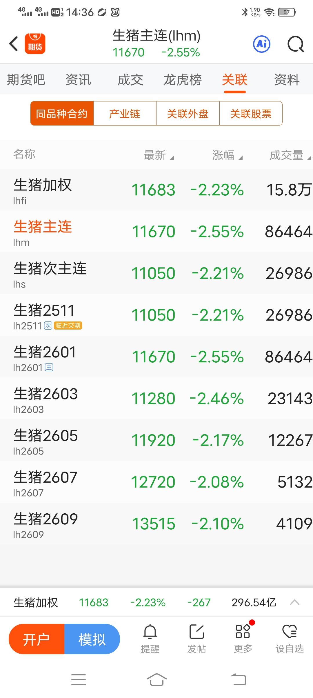 现货生猪价格已经跌到了10元每公斤以下，但是期货主力生猪价格却还维持在11.6元