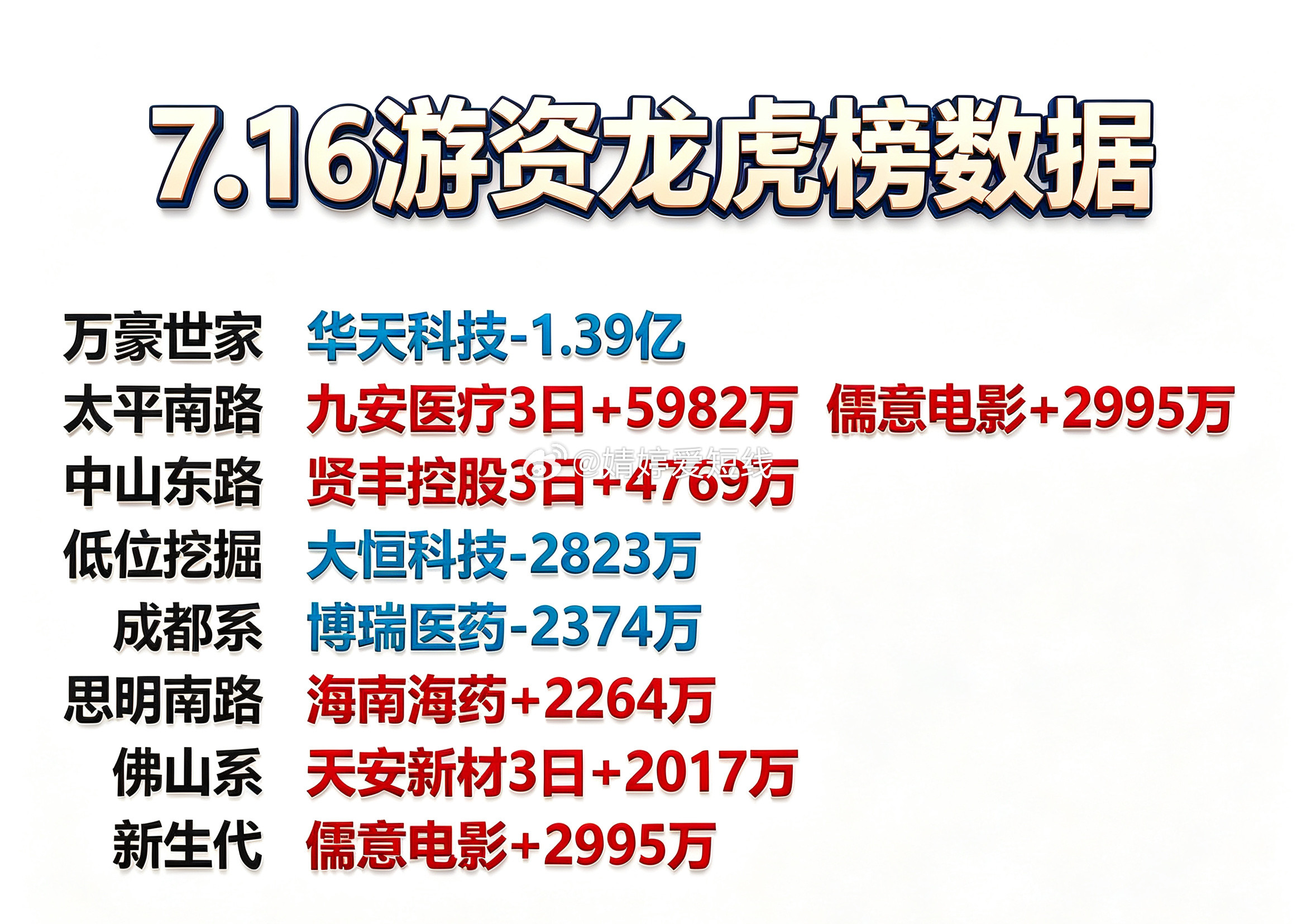 7月16日游资龙虎榜数据