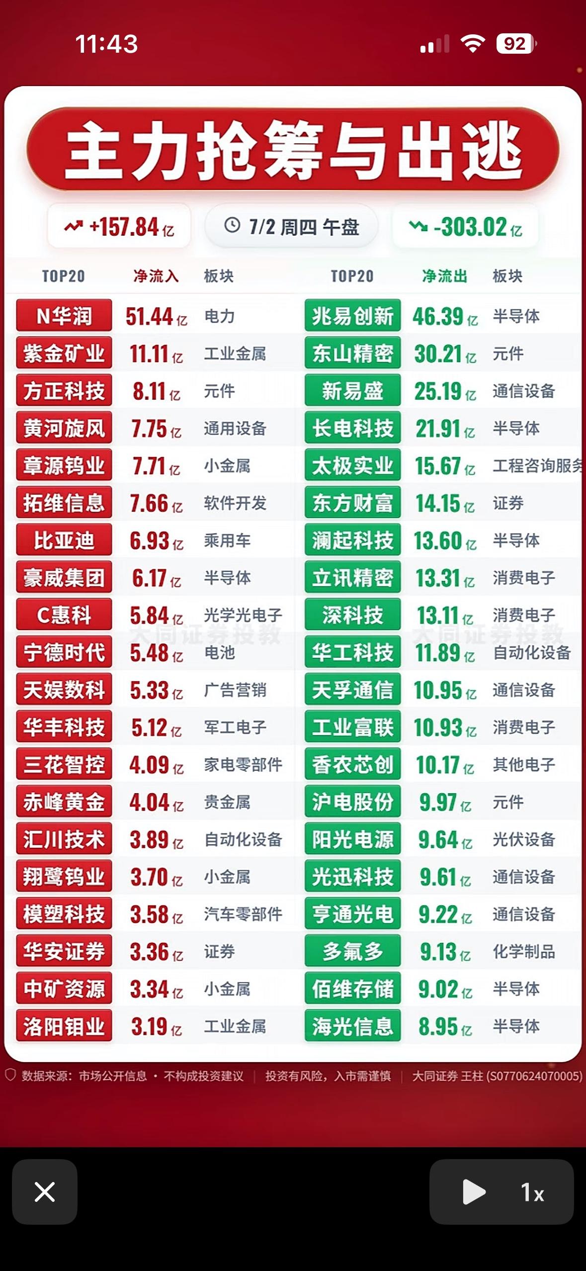 7月2日主力抢筹与出逃，股市风云变幻！7月2日的股市那叫一个风云变幻！早盘开