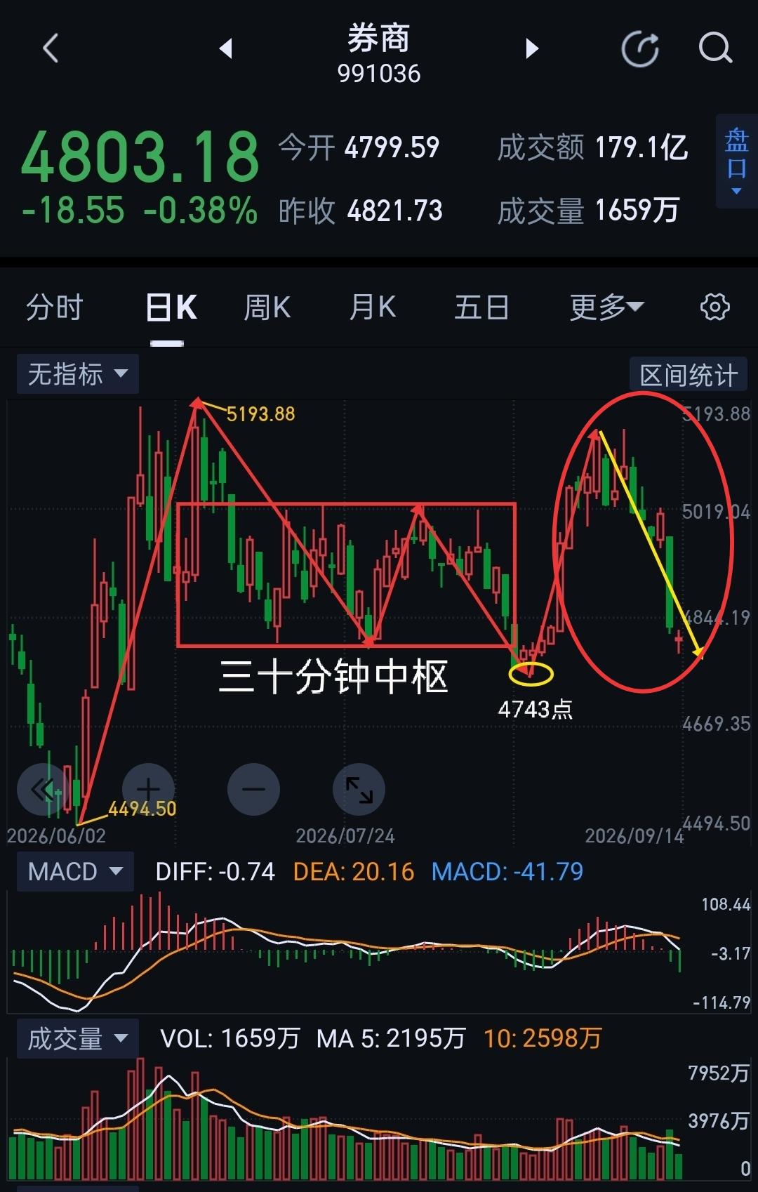 券商板块，走钢丝，何去何从？